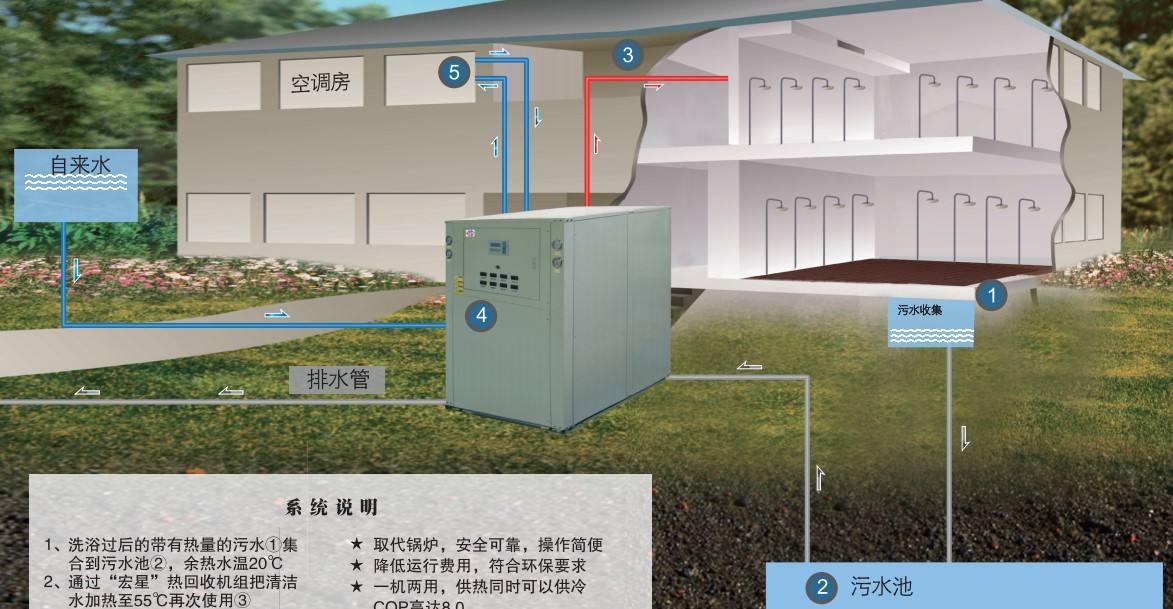 淘汰煤鍋爐，污水源熱泵成洗浴行業(yè)降成本利